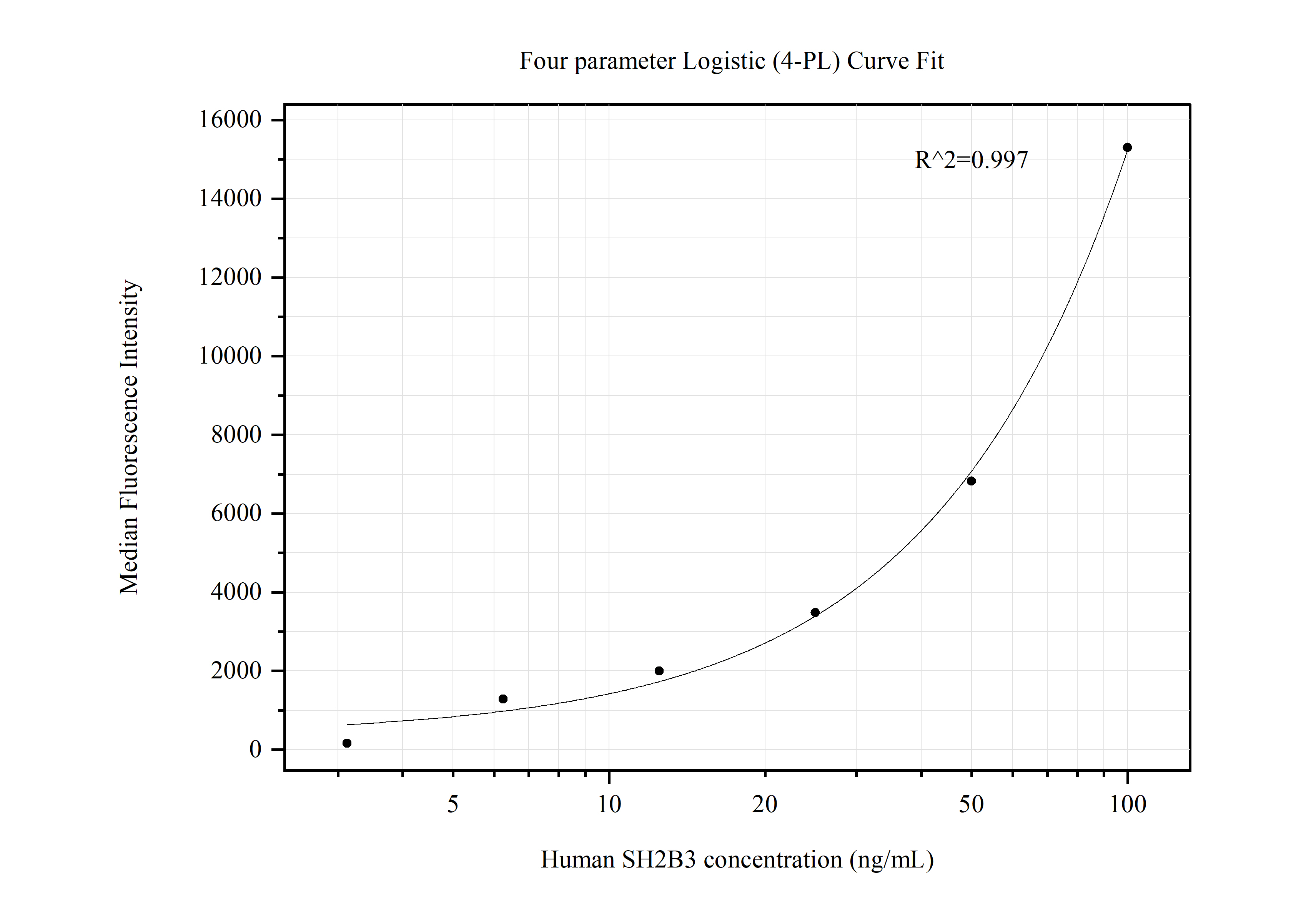 Cytometric bead array standard curve of MP50470-2